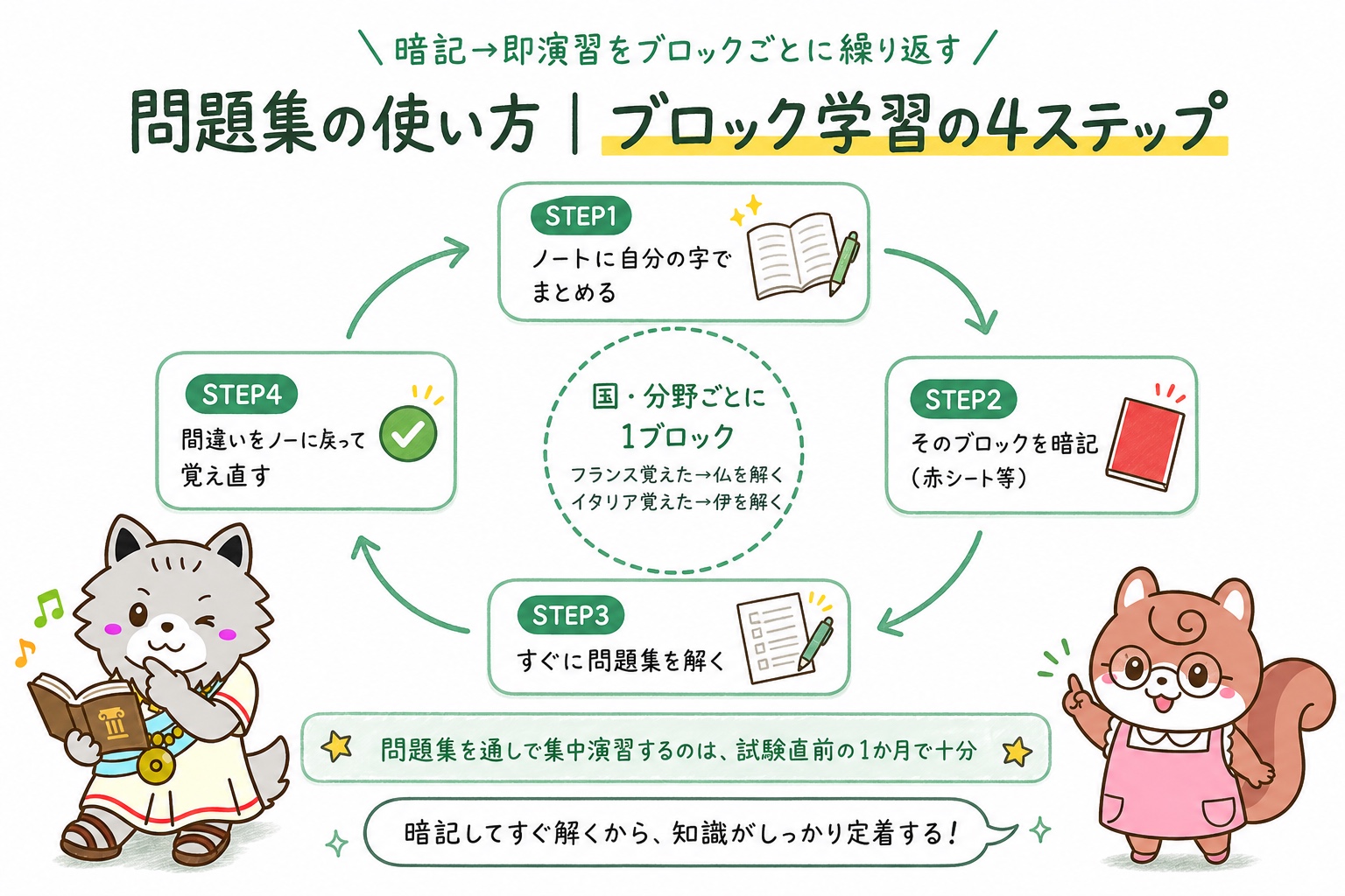 ブロック学習の4ステップ（ノートにまとめる→暗記→すぐ問題集→間違いをノートに戻る）