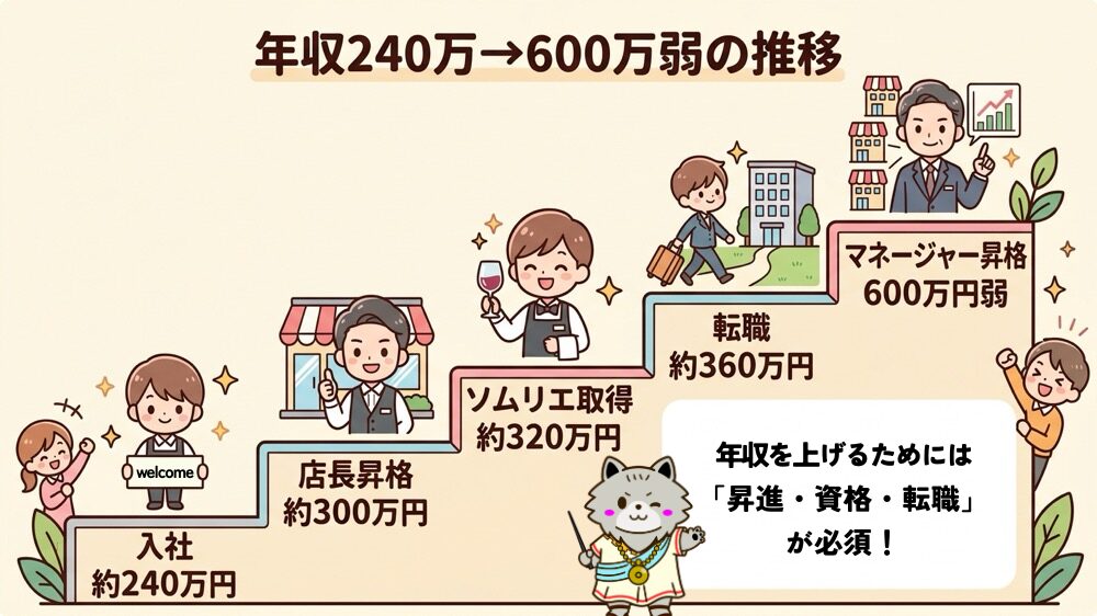飲食店の店長の年収推移|入社240万円から600万円弱までのステップ図